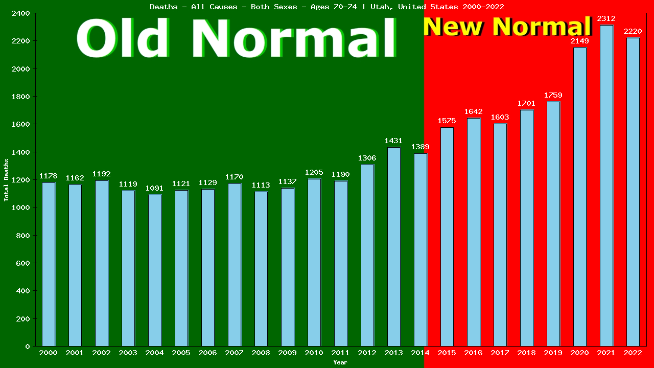 Graph showing Deaths - All Causes - Elderly Men And Women - Aged 70-74 | Utah, United-states